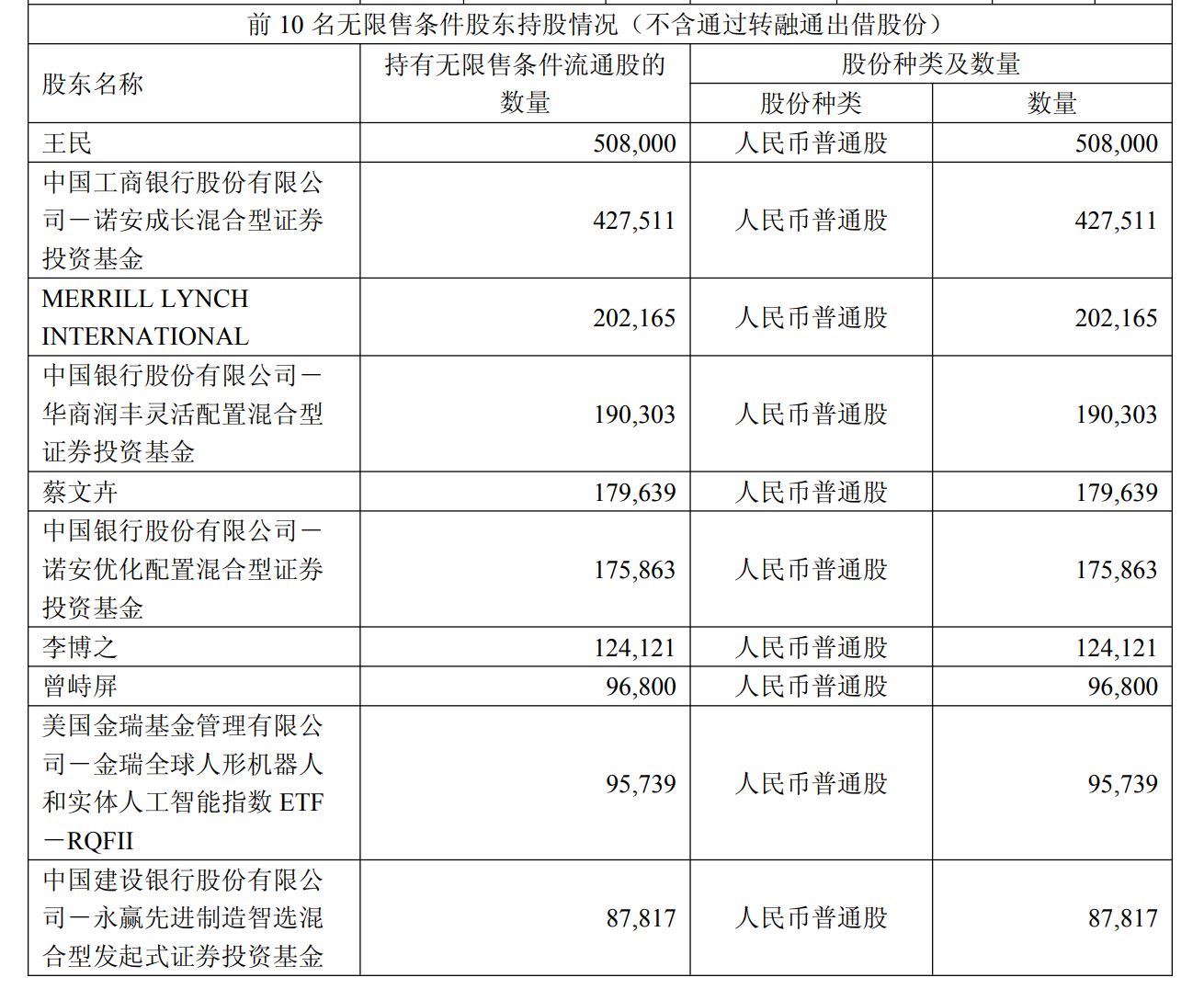 宇树科技10月以来反弹超54%,4只基金现身前十大流通股东 wap 第2张-婴之杰 宇树科技10月以来反弹超54%,4只基金现身前十大流通股东 (http://www.kingbaby.com.cn/) wap 第2张
