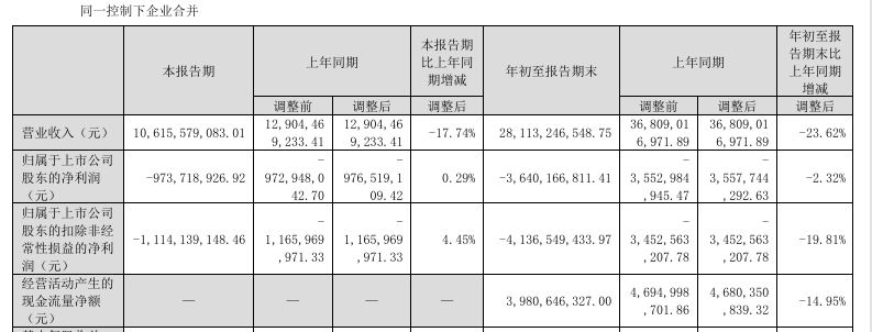 前三季度净亏36.4亿元！昔日11倍牛股晶澳科技Q3续亏9.7亿元，但环比现改善 (http://www.kingbaby.com.cn/) wap 第1张