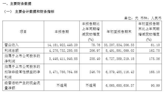 净赚34亿元，覆铜板龙头生益科技第三季度净利同比增238%，拟10股派6元！目前已回购近6000万元 (http://www.kingbaby.com.cn/) wap 第2张