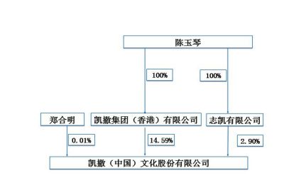 控股股东50%股权以1港元易主 凯撒文化实控人变更 (http://www.kingbaby.com.cn/) wap 第1张