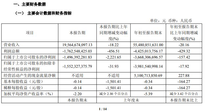 前三季度净亏超36亿元！传统建材龙头金隅集团第三季度净利同比降超2221%，成本降幅追不上售价降幅 (http://www.kingbaby.com.cn/) wap 第1张