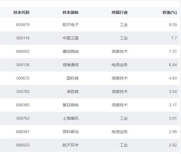 行业ETF风向标丨通信ETF国泰（515880）成交超30亿元，6只卫星ETF半日涨幅超3% (http://armanice.com/) wap 第4张