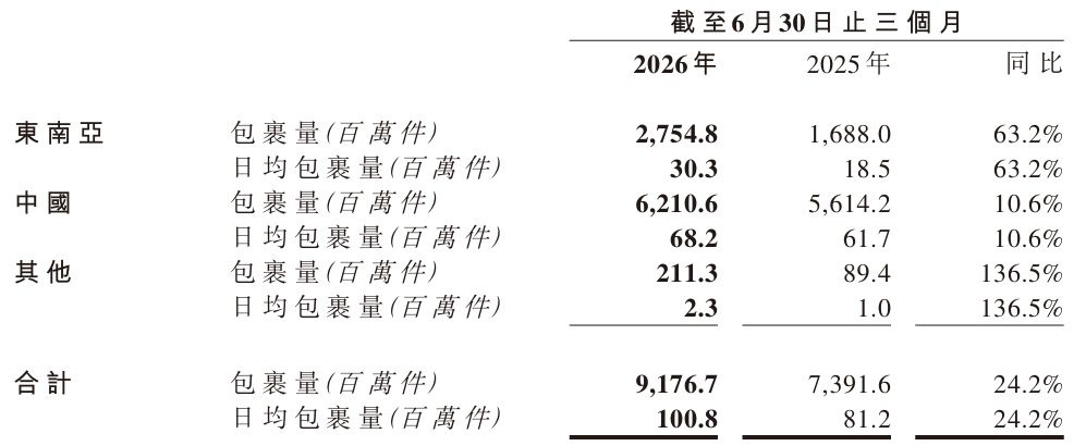 前两季度中国市场缩减百家合作伙伴  极兔速递豪赌南美市场，能否复刻东南亚增长路径？ (http://www.kingbaby.com.cn/) wap 第1张