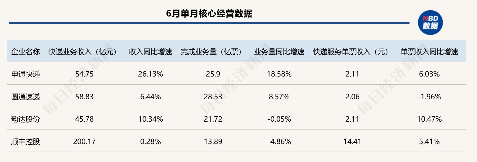 申通狂飙、顺丰稳涨、圆通领跑：A股快递公司上半年业绩分化，行业告别“内卷”，谁能在成本、服务与AI之间找到最优解？ (http://www.kingbaby.com.cn/) wap 第2张