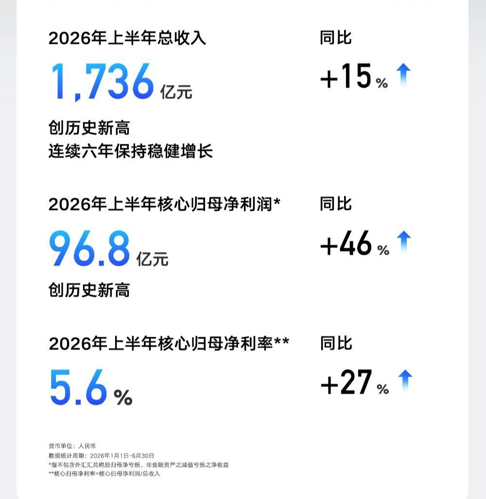 上半年营收1736亿元！吉利将全年出口目标上调至92万辆 安聪慧：要实现海外市场增长目标，本地化生产更重要 (http://www.kingbaby.com.cn/) wap 第1张