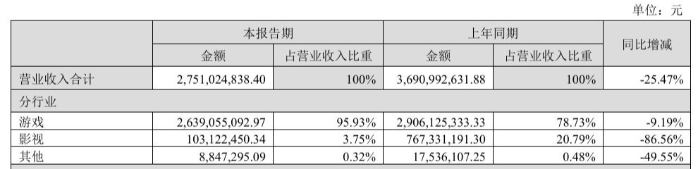 《异环》流水超20亿元，完美世界上半年业绩由盈转亏，新旧产品交替遭遇周期大考 (http://www.kingbaby.com.cn/) wap 第2张