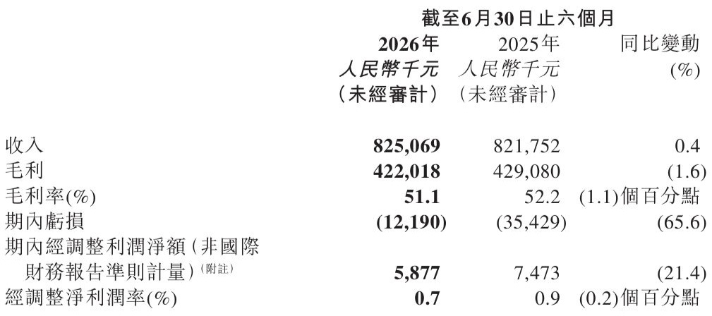 上半年营收8.25亿元  Keep“换轨”：自有产品成营收支柱，AI叙事尚在兑现途中 (http://www.kingbaby.com.cn/) wap 第1张
