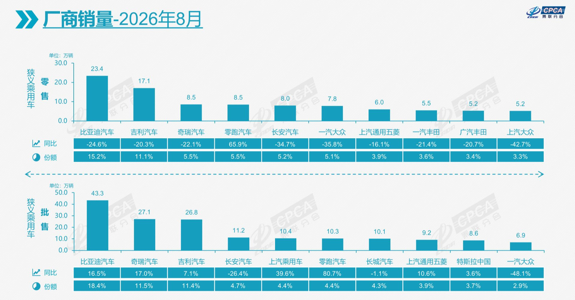 历史首次！前8个月我国乘用车累计出口量突破600万辆大关！ 崔东树：全年汽车出口有望达1200万辆 (http://www.kingbaby.com.cn/) wap 第2张