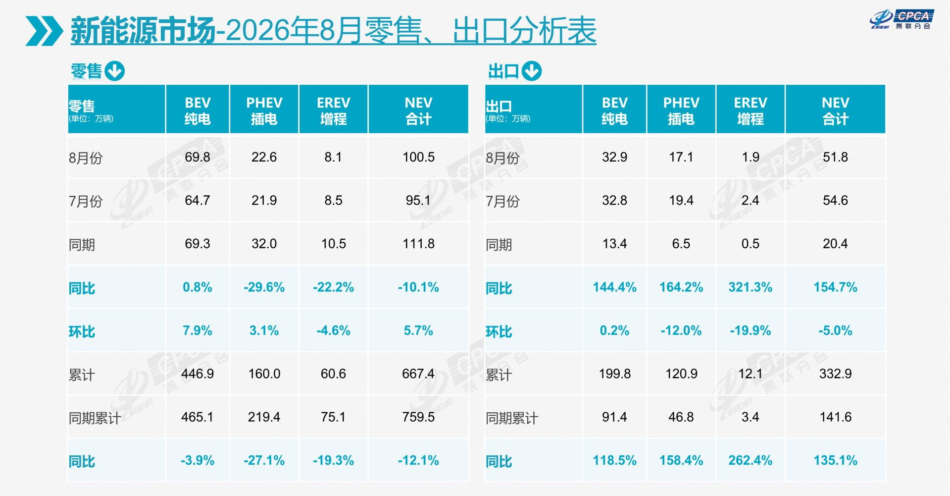 历史首次！前8个月我国乘用车累计出口量突破600万辆大关！ 崔东树：全年汽车出口有望达1200万辆 (http://www.kingbaby.com.cn/) wap 第3张