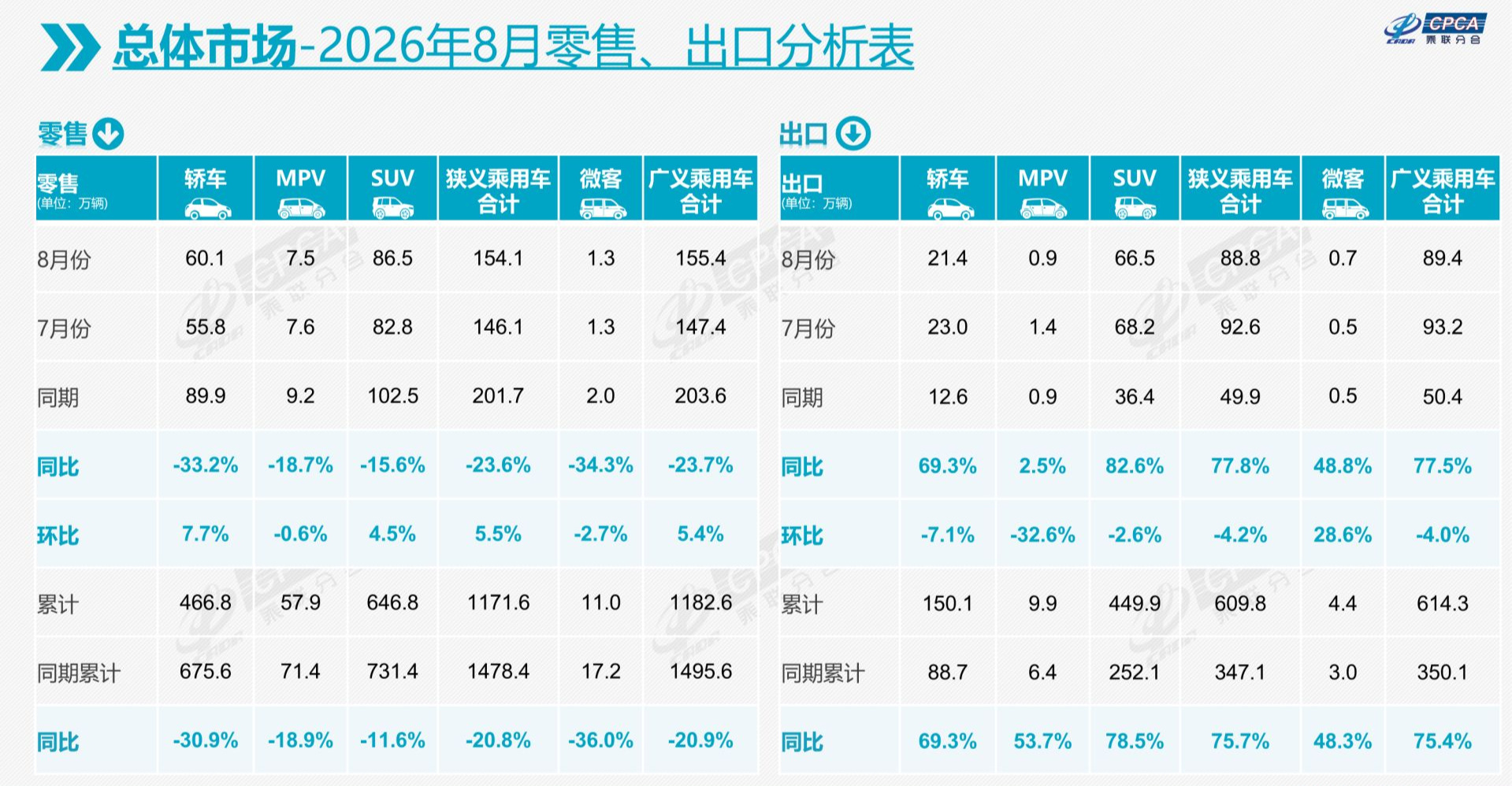 历史首次！前8个月我国乘用车累计出口量突破600万辆大关！ 崔东树：全年汽车出口有望达1200万辆 (http://www.kingbaby.com.cn/) wap 第1张