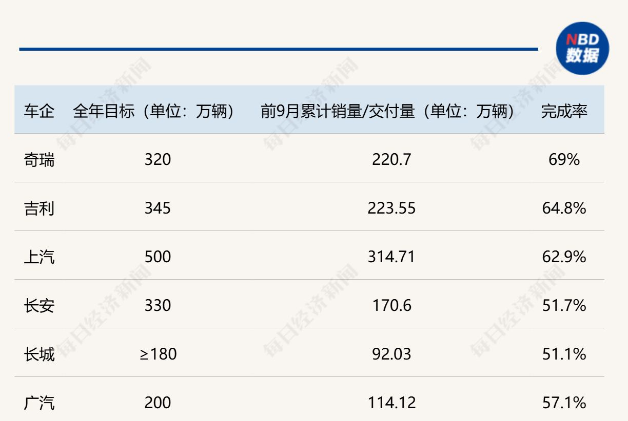 “金九”成色不足，传统车企分化加剧：比亚迪销量创同期新高、奇瑞出口刷新纪录，四季度集体面临冲量大考 (http://www.chichengjiaxiao.cn/) caij 第2张