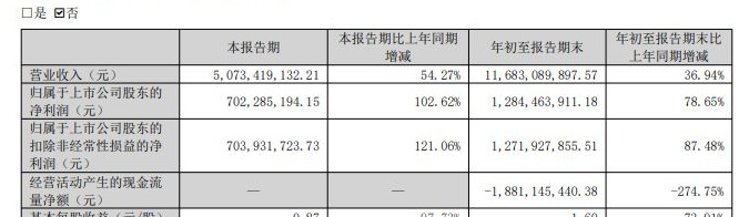 Q3净利同比、环比双翻倍！全球光模块龙头光迅科技期内大赚7亿元，股东户数却下降两成 (http://www.kingbaby.com.cn/) wap 第1张