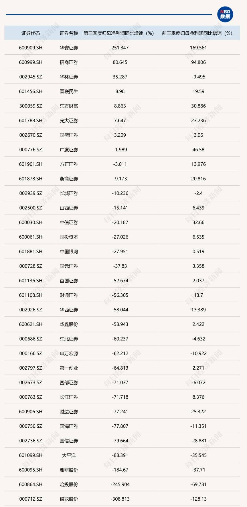 券商三季度业绩K型分化加剧，IPO跟投收益成关键“胜负手”，头部集中趋势进一步强化 (http://www.kingbaby.com.cn/) wap 第1张
