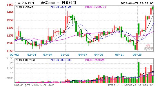 焦煤主力创年内新高 商品市场轮动加速 (http://www.kingbaby.com.cn/) wap 第1张