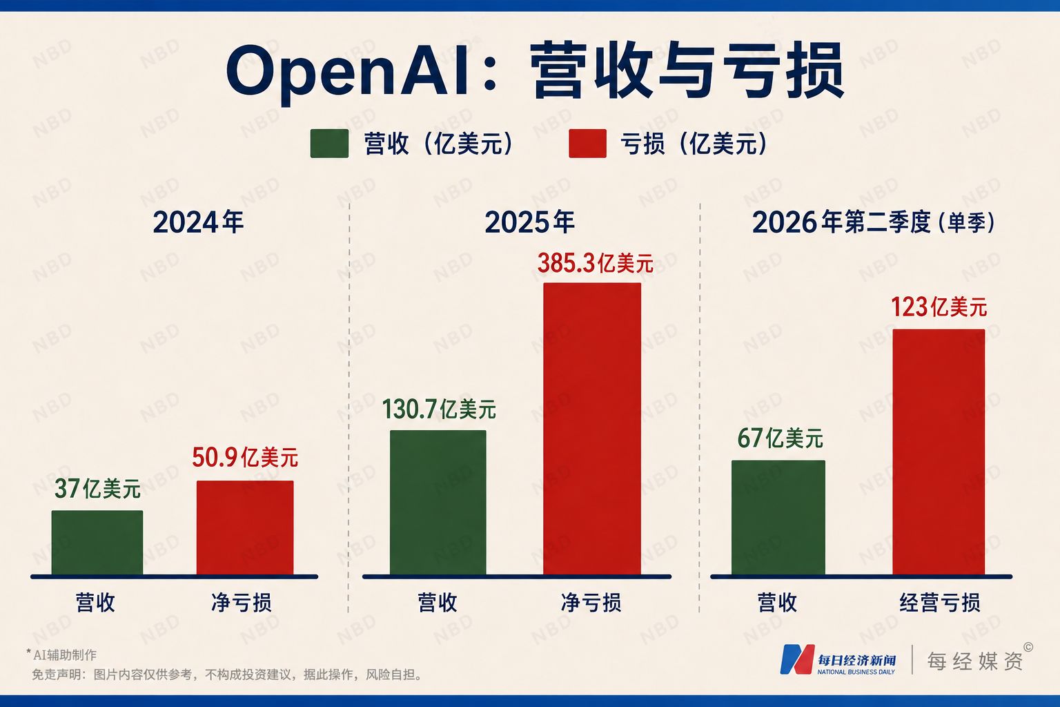 OpenAI和Anthropic冲刺IPO,大模型却越卖越便宜,行业融资缺口恐达8000亿美元,AI开始靠债市“输血”,分析师称泡沫已破 wap 第5张-婴之杰 OpenAI和Anthropic冲刺IPO,大模型却越卖越便宜,行业融资缺口恐达8000亿美元,AI开始靠债市“输血”,分析师称泡沫已破 (http://www.kingbaby.com.cn/) wap 第5张