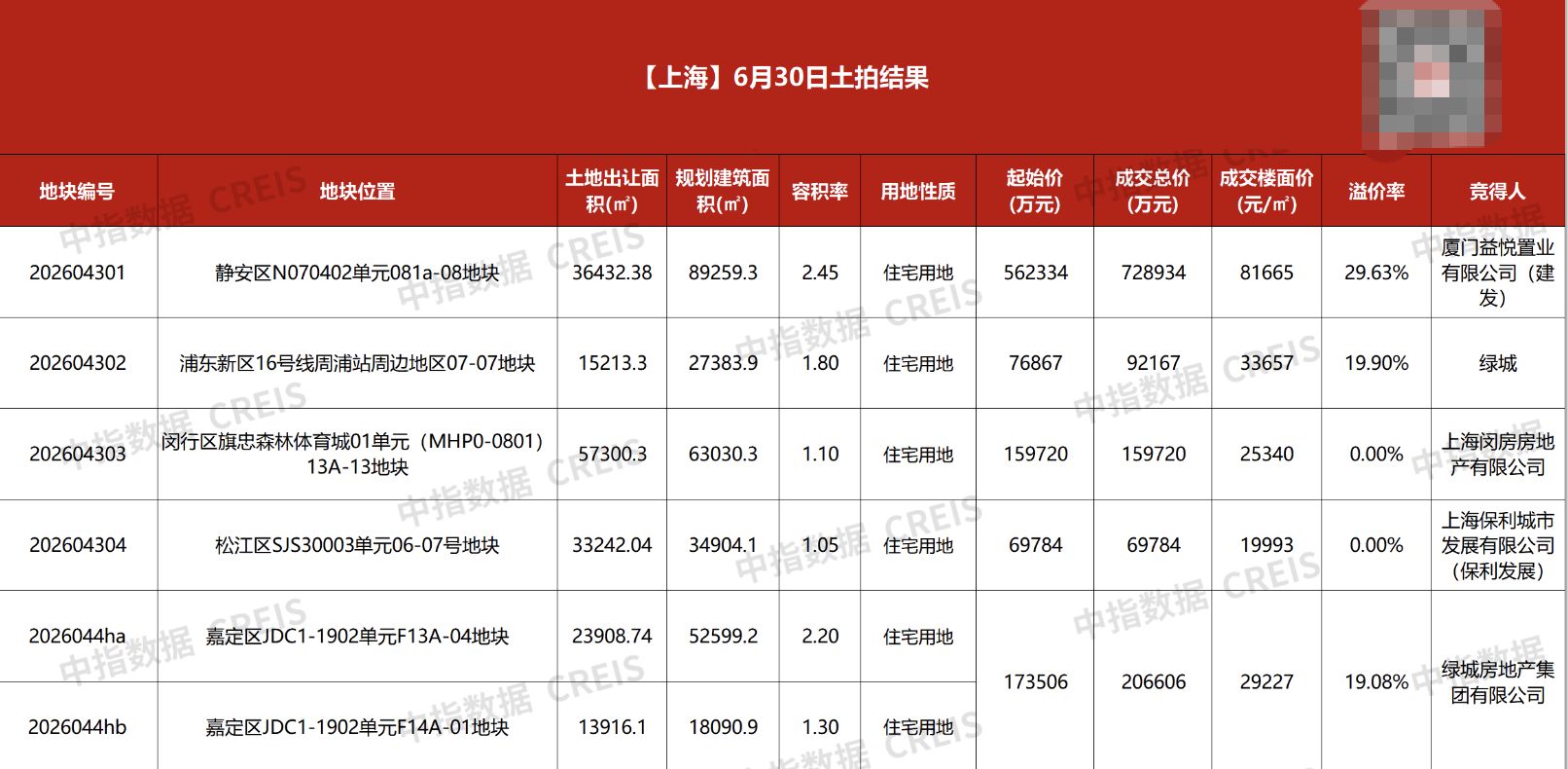楼市半年盘点｜竞价168轮、热门地块拍出近73亿元！上海上半年土拍“收官”：17宗宅地出让“前稳后热” (http://www.kingbaby.com.cn/) wap 第1张