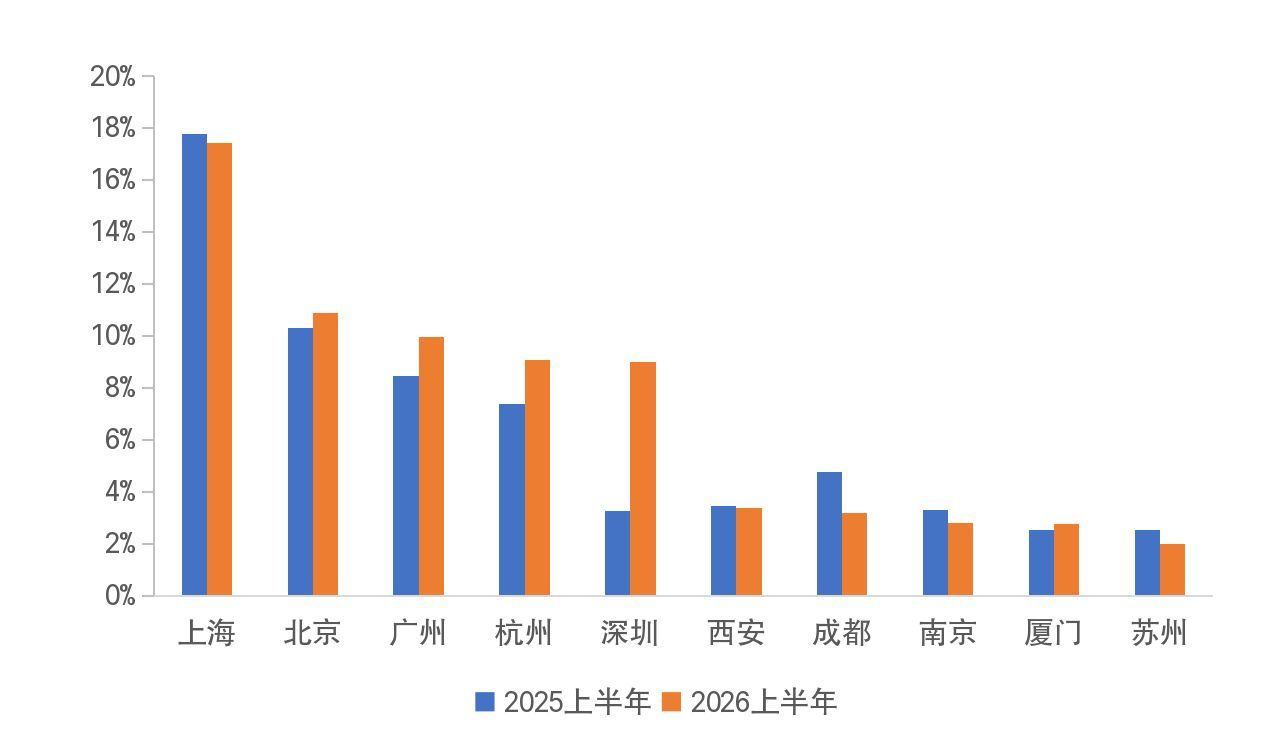 房企业绩半年考：保利发展、中海地产、华润置地进入“千亿元阵营”，5家销售额环比增长超100% (http://www.kingbaby.com.cn/) wap 第1张