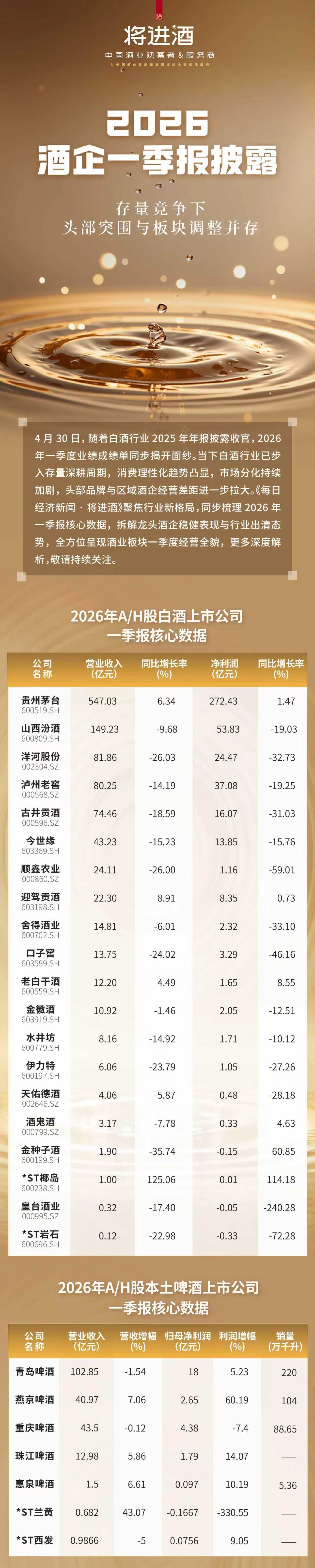 一图速览！酒类上市公司2026年一季报 (http://www.hilij.com/) p 第1张