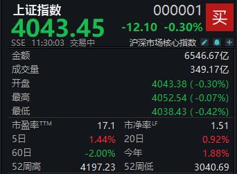 A股窄幅震荡，沪指半日下跌0.3% (http://www.hilij.com/) p 第1张