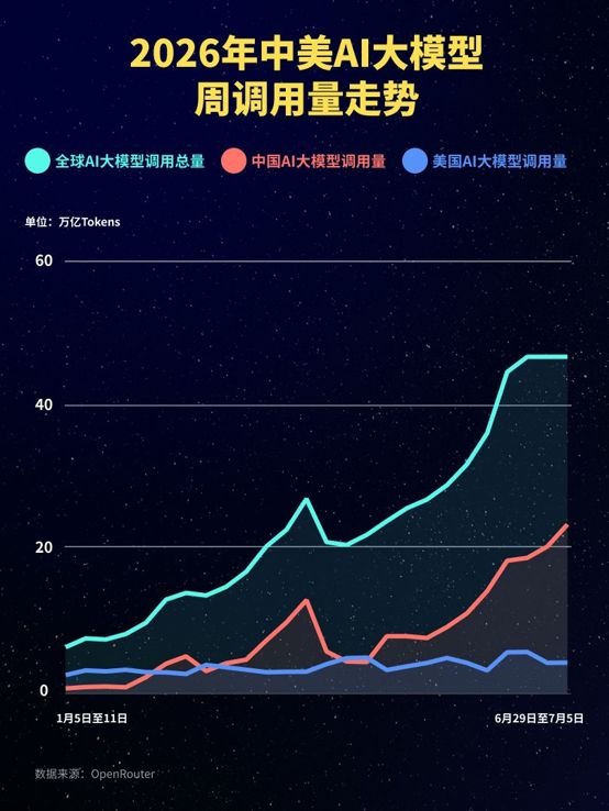 API账单“高过全员工资”，海外企业加速拥抱中国大模型；SK海力士美股首秀大涨近13%；苹果起诉OpenAI窃取商业机密 | 一周国际财经 (http://www.kingbaby.com.cn/) wap 第9张