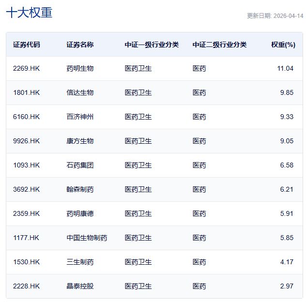 行业ETF风向标丨港股创新药ETF广发半日成交近50亿元，两只港股通创新药ETF半日涨幅超3% (http://www.hilij.com/) p 第6张