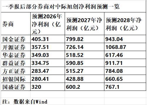 去年“老登争议”，今年“站在光里”？一季报后，券商集体上调中际旭创净利润预测值 (http://www.photoreceiver.com/) 财经 第1张
