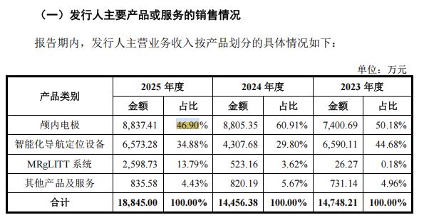 华科精准冲刺科创板上市：核心产品颅内电极2025年销量下滑，近六成净利润来自政府补助 (http://www.chichengjiaxiao.cn/) caij 第9张