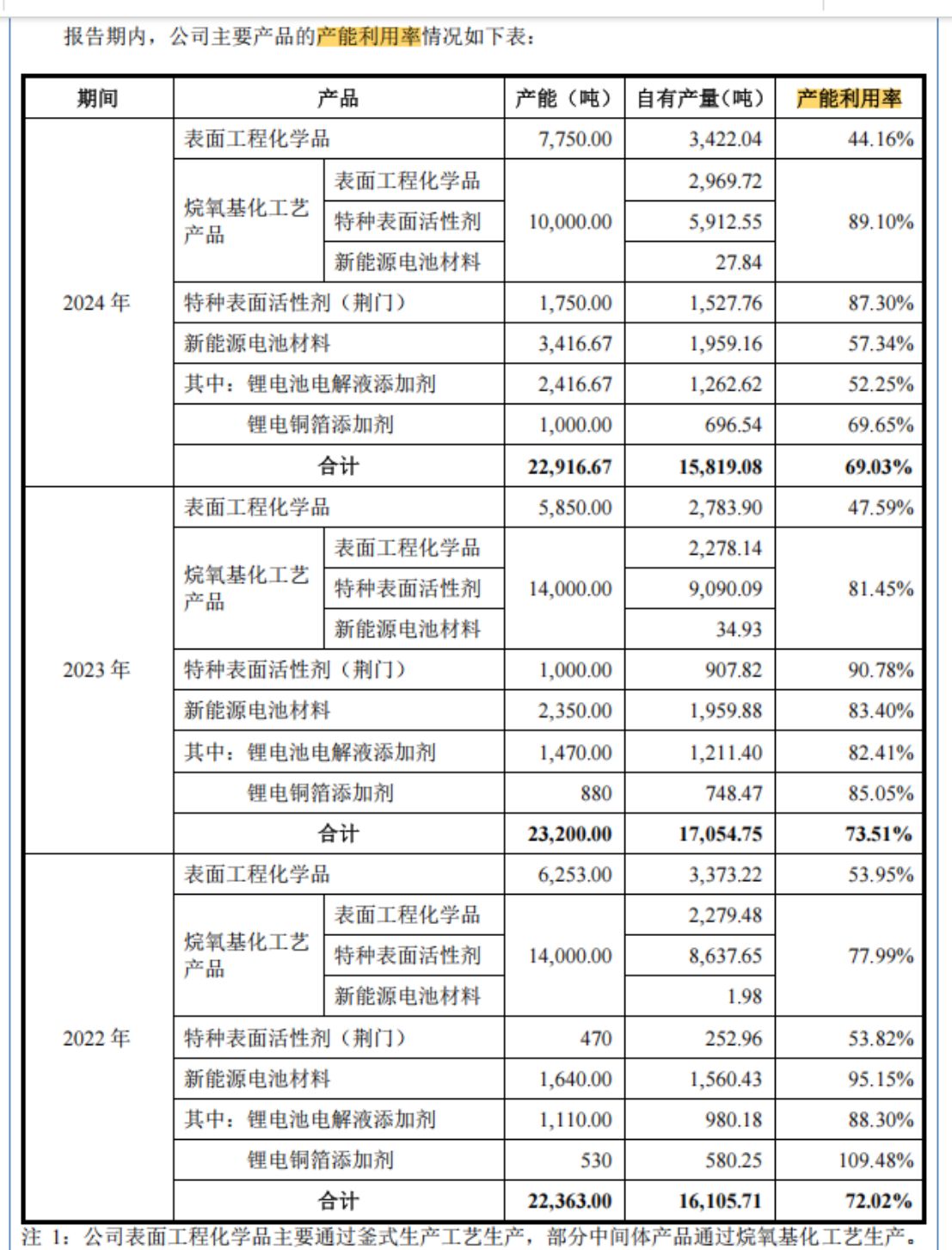 吉和昌闯关北交所：国有股东提前离场产能利用率不足七成仍拟扩产(图4)
