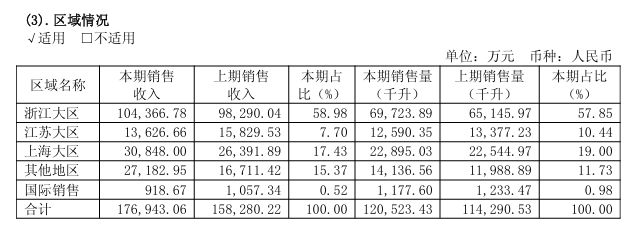 古越龙山一季度净利润同比增长5.1%，黄酒“一哥”之争或将见分晓 (http://www.chichengjiaxiao.cn/) caij 第3张