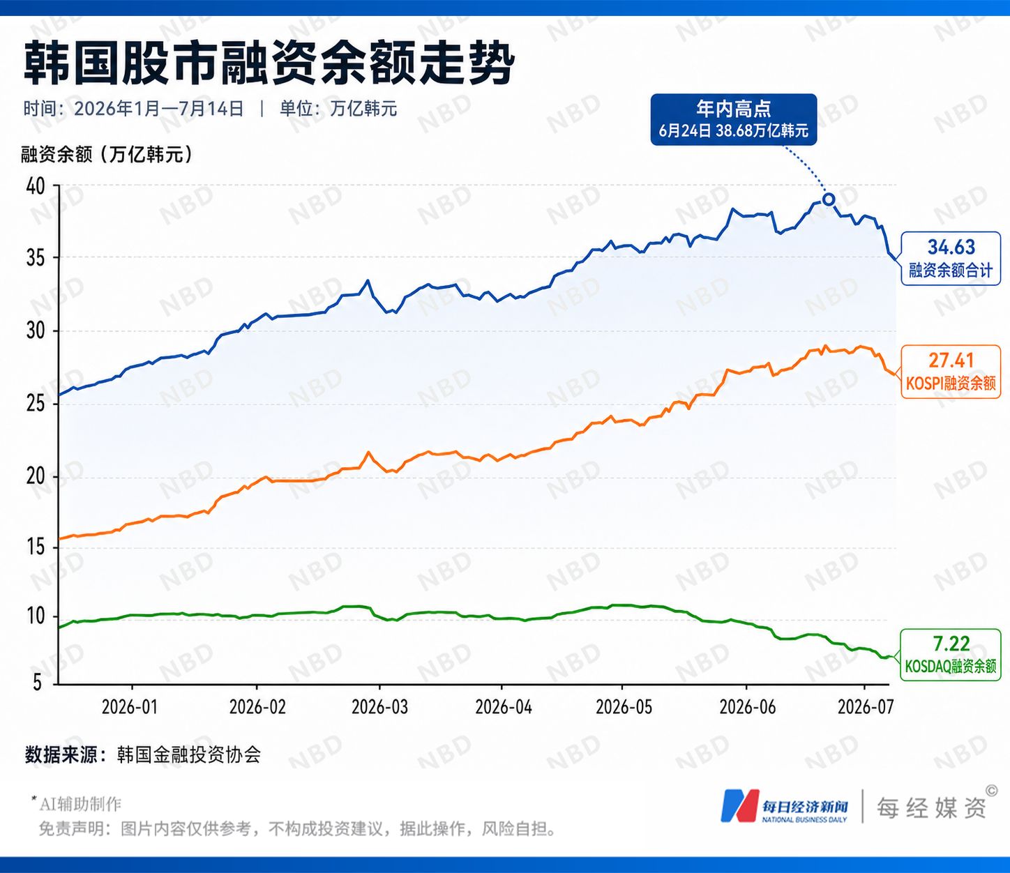 有人亏掉婚房款，有人收益归零，韩国股市掀“去杠杆”风暴：两个半月强制平仓金额高达104亿元，个股杠杆ETF发行被叫停 (http://www.kingbaby.com.cn/) wap 第3张
