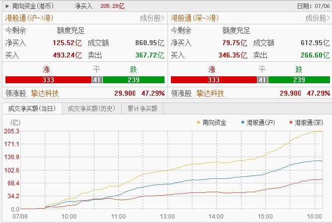 港股主要指数全线飘红   医药生物狂飙，光通信重挫，205亿港元资金南下抄底！ (http://www.kingbaby.com.cn/) wap 第3张