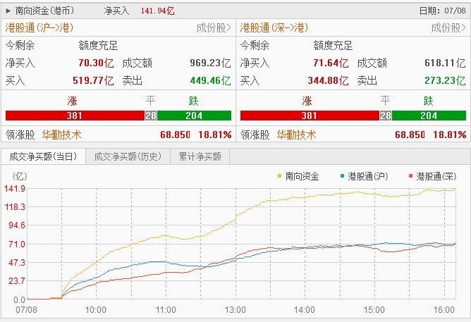 港股强势反弹：科技股狂飙，恒指站稳24000点 (http://www.kingbaby.com.cn/) wap 第3张