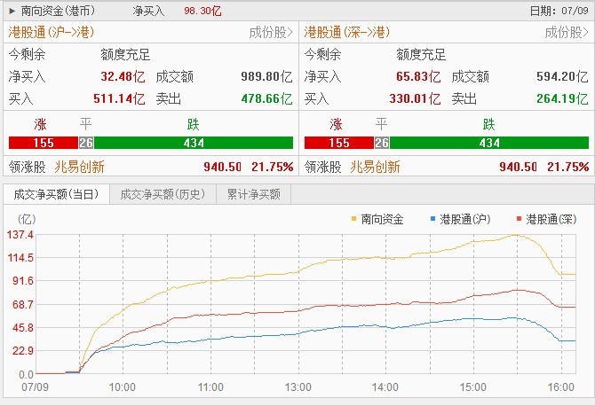 港股冰火两重天：半导体、AI狂欢，新股“几家欢喜几家愁” (http://www.kingbaby.com.cn/) wap 第4张