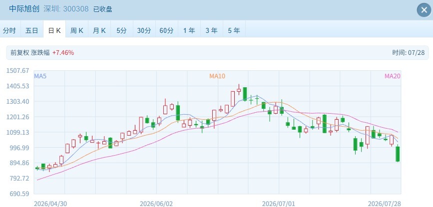 港股“子”曰 | H股刚确定招股价 中际旭创A股就大跌 上市前景如何？ (http://www.kingbaby.com.cn/) wap 第1张