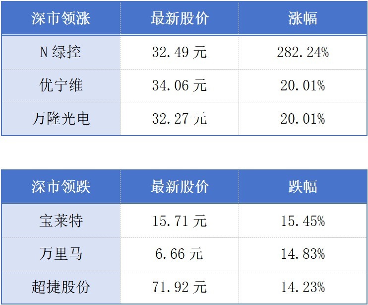 今年前7个月深圳进出口规模创新高；广州首家专业B级电竞馆开馆丨大湾区财经早参 (http://www.kingbaby.com.cn/) wap 第1张