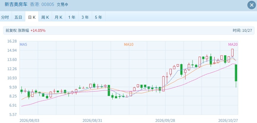 15倍大牛股突然崩了：中国房车第一股盘中下跌超30% (http://www.kingbaby.com.cn/) wap 第2张