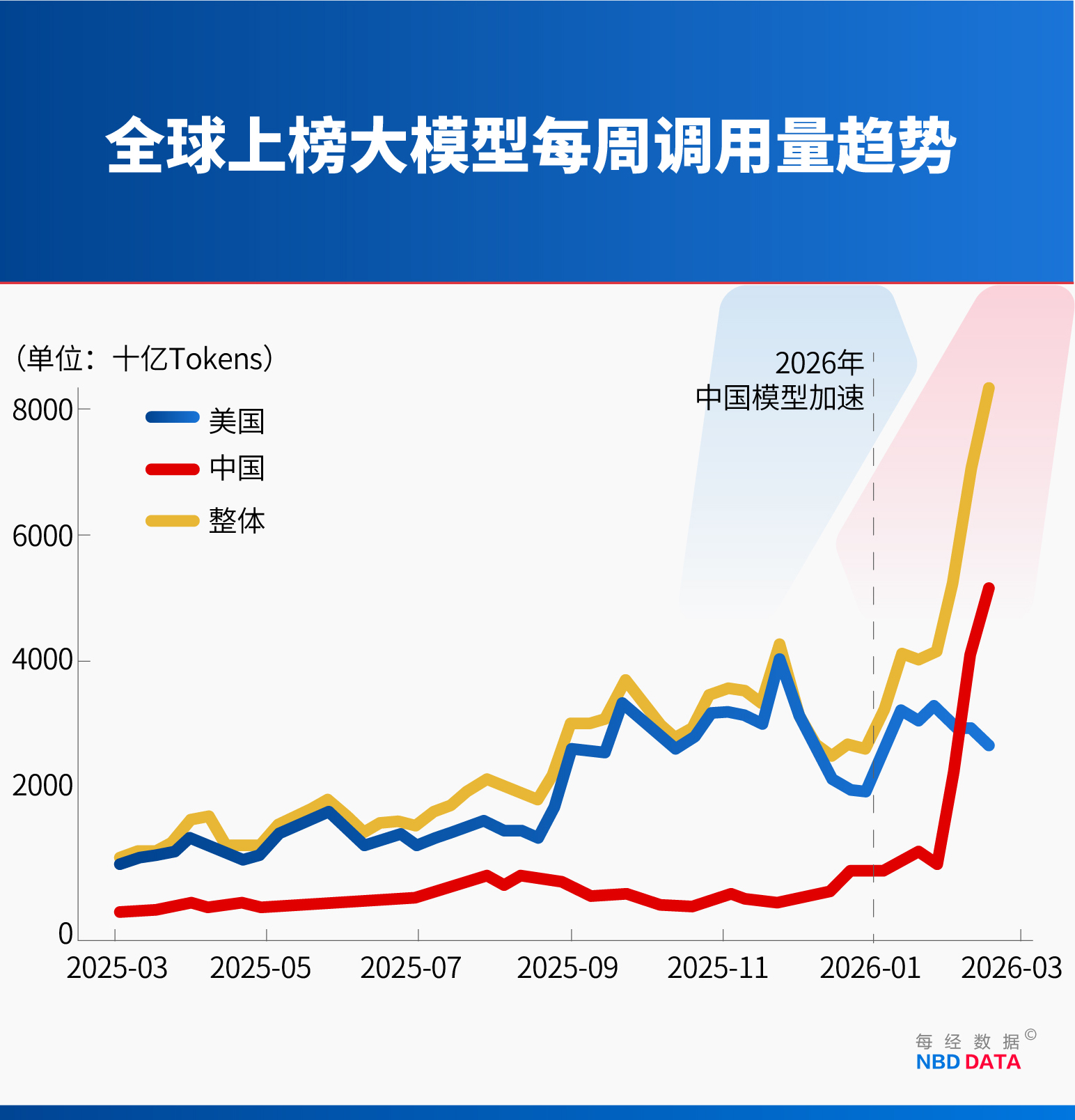 中国AI调用量首超美国，国产算力概念股掀涨停潮，英伟达市值蒸发1.77万亿