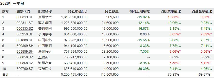 白酒股风向变了？知名基金经理最新调仓思路曝光：张坤、刘彦春“被动”减茅台，萧楠狂加五粮液 (http://www.photoreceiver.com/) 财经 第2张