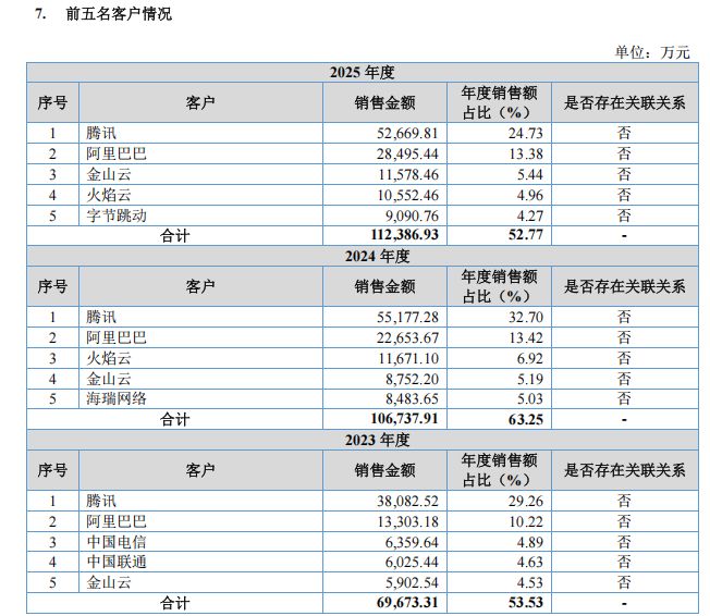 优云科技冲刺北交所上市，阿里身兼大客户与大供应商   上市前夕分红6030万元 (http://www.kingbaby.com.cn/) wap 第9张
