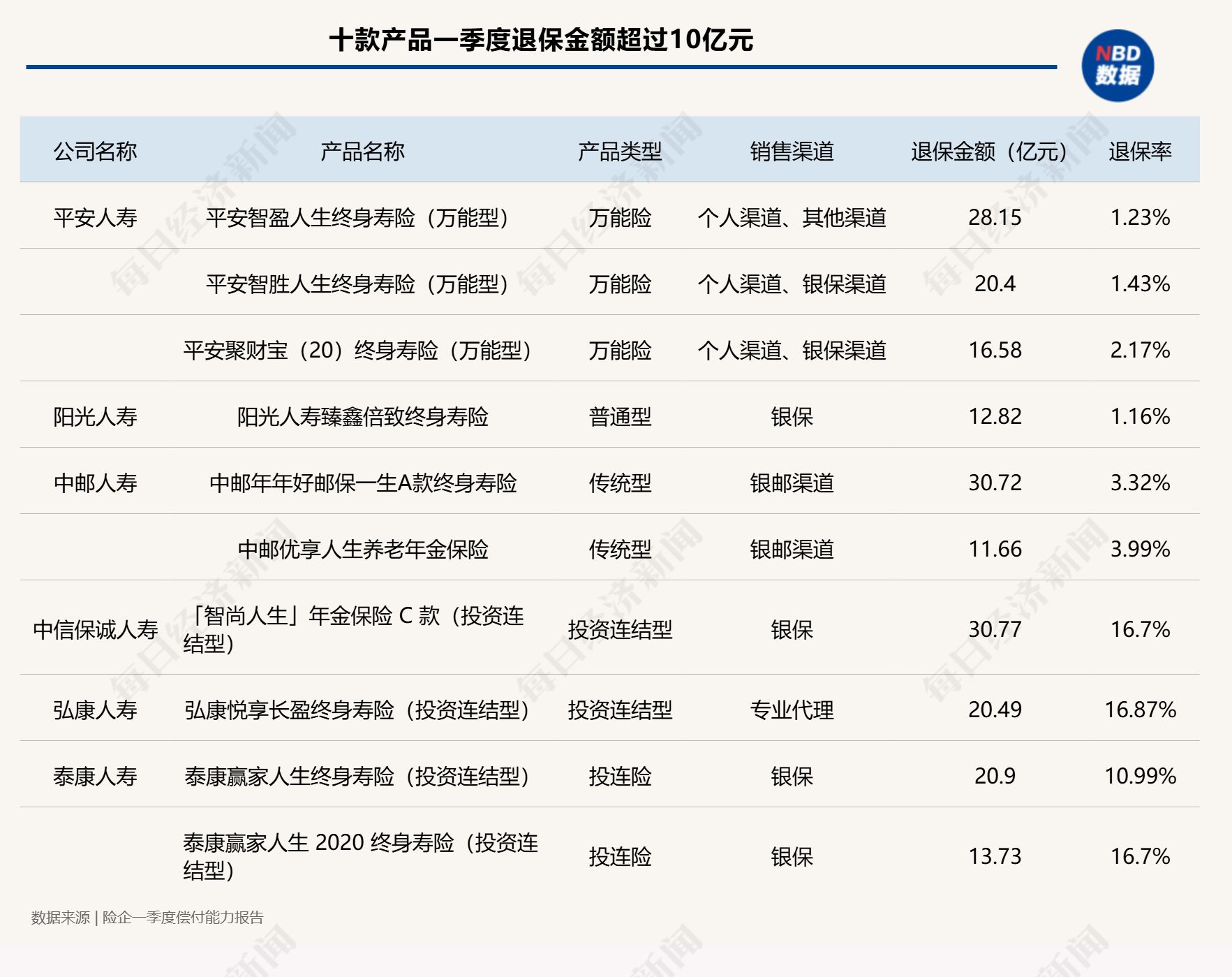低利率竟成“留客神器”？九成人身险公司一季度退保率不到1%，但仍有多款产品退保金额超10亿元 (http://dinkfamily.com/) wap 第2张