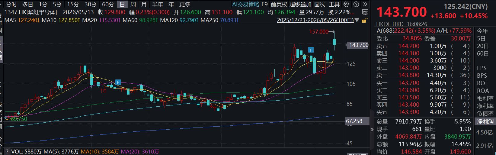 恒科稳步走高 智谱盘中突破1400港元大关，再创历史新高 (http://www.kingbaby.com.cn/) 财经 第2张