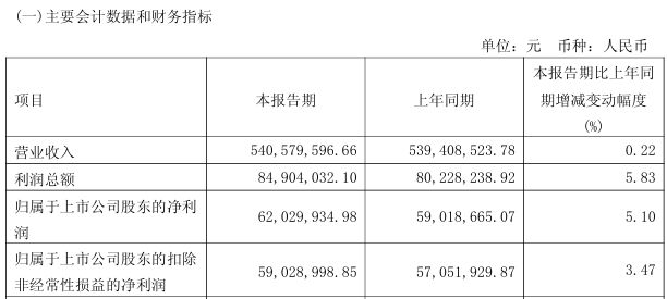 古越龙山一季度净利润同比增长5.1%，黄酒“一哥”之争或将见分晓 (http://www.chichengjiaxiao.cn/) caij 第1张
