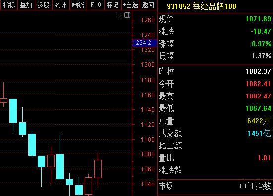 每经品牌100指数周涨2.18%，成分股理想集团获南向资金持续买入 (http://www.hilij.com/) p 第1张