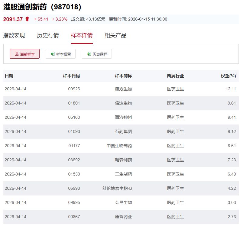 行业ETF风向标丨港股创新药ETF广发半日成交近50亿元，两只港股通创新药ETF半日涨幅超3% (http://www.hilij.com/) p 第4张