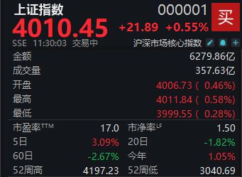 重返4000点大关,沪指半日上涨0.55% wap 第1张-papi酱 重返4000点大关,沪指半日上涨0.55% (http://www.paipi.cn/) wap 第1张