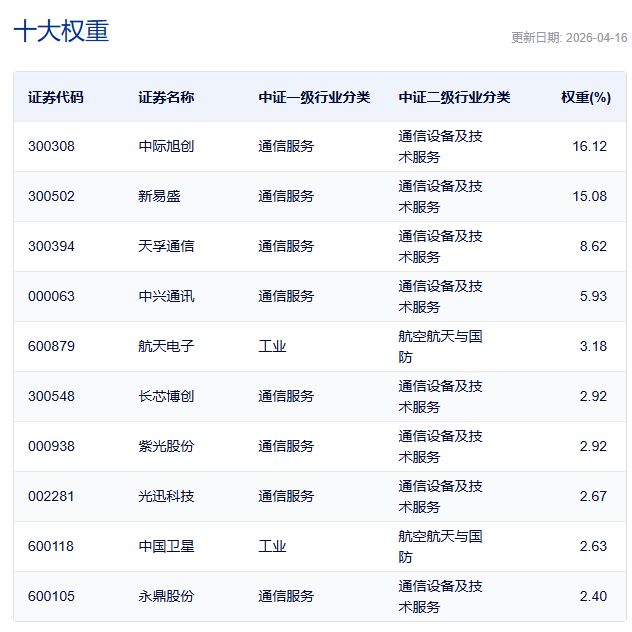 行业ETF风向标丨CPO概念股再度爆发，通信ETF交投活跃，4只产品半日涨幅超3% (http://www.paipi.cn/) wap 第4张