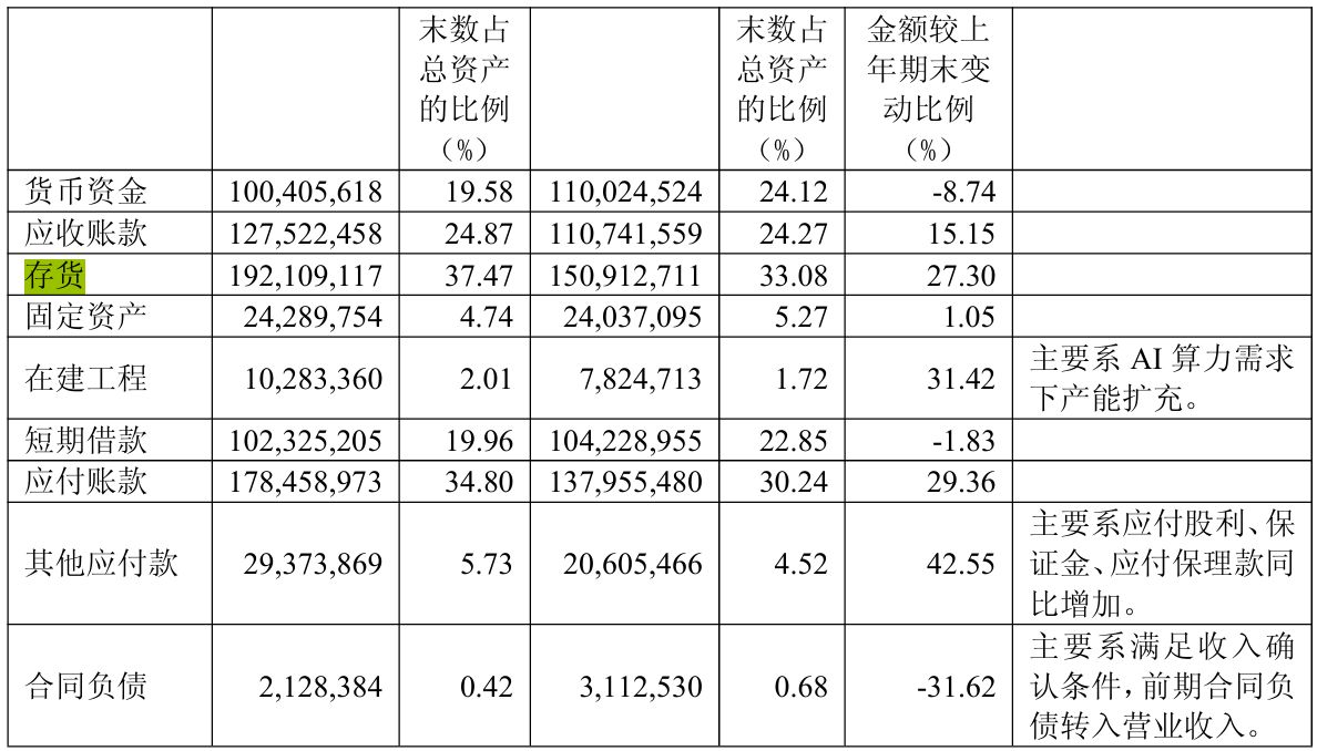 AI算力概念股期中考：合计营收超万亿元，平均研发强度接近2.6%，需求放量之下盈利质量分化 (http://www.kingbaby.com.cn/) wap 第13张