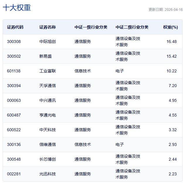 行业ETF风向标丨CPO概念股再度爆发，通信ETF交投活跃，4只产品半日涨幅超3% (http://www.paipi.cn/) wap 第5张