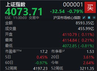 A股弱势整理，沪指半日下跌0.58% (http://dinkfamily.com/) wap 第1张