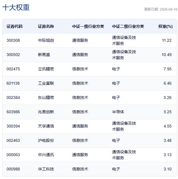 行业ETF风向标丨CPO概念股再度爆发，通信ETF交投活跃，4只产品半日涨幅超3% (http://www.paipi.cn/) wap 第6张